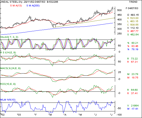 Jindal Steel - Daily chart