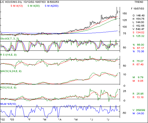 LIC Housing Finance - Daily chart