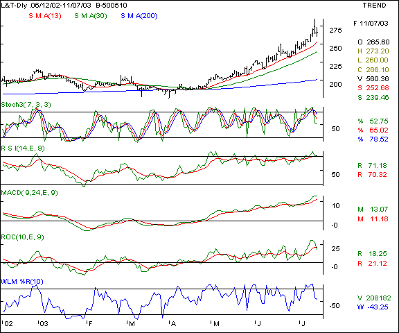 L&T - Daily chart