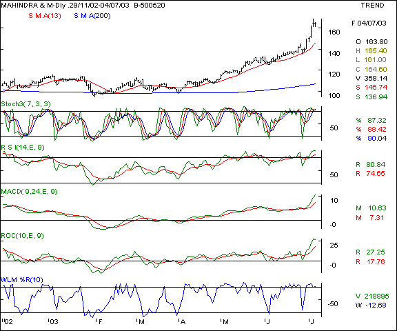 Mah & Mah - Daily chart