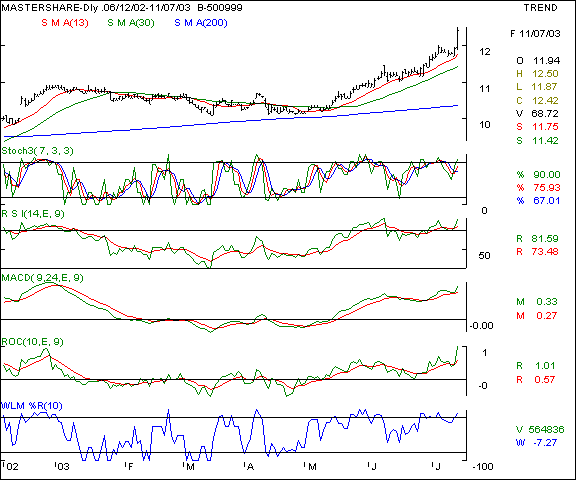 Mastershares - Daily chart