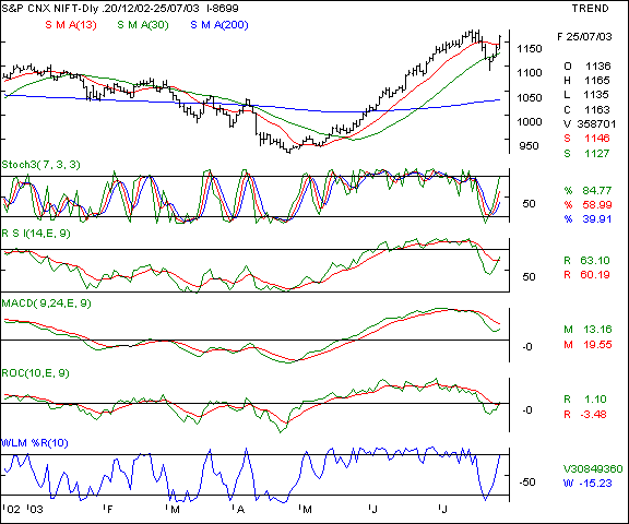 Nifty 50 - Daily chart