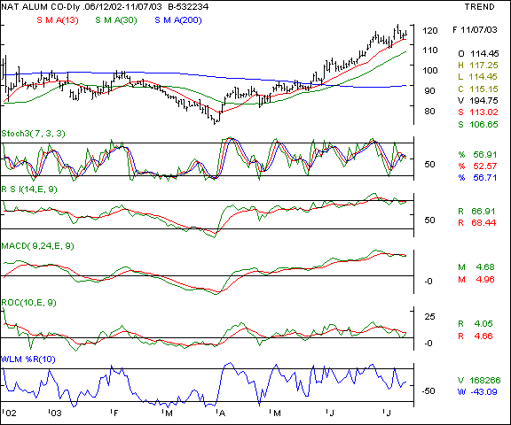 Nalco - Daily chart