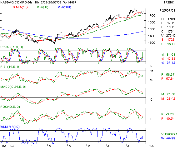 Nasdaq - Daily chart