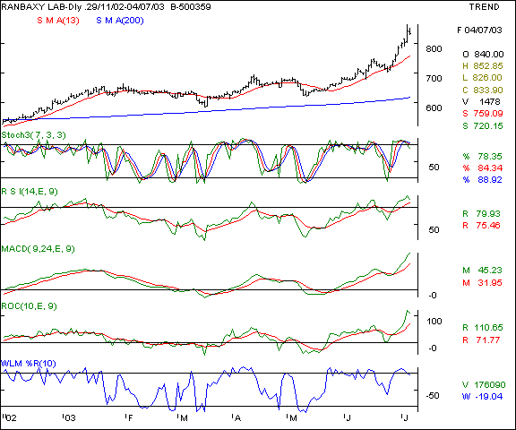 Ranbaxy - Daily chart