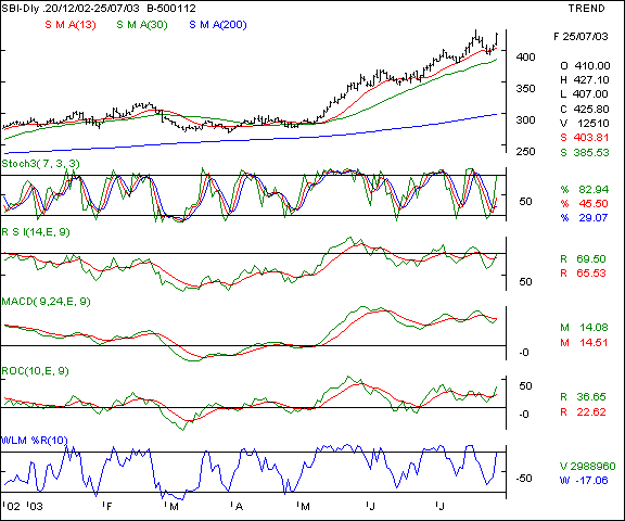 SBI - Daily chart