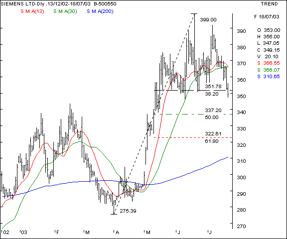 Siemens - Daily chart