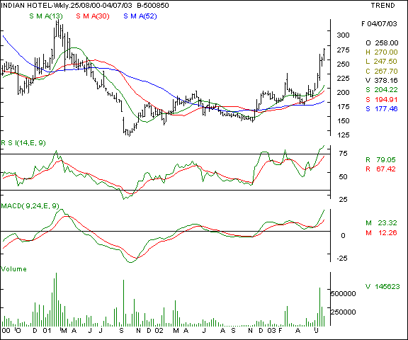 Indian Hotels - Weekly chart