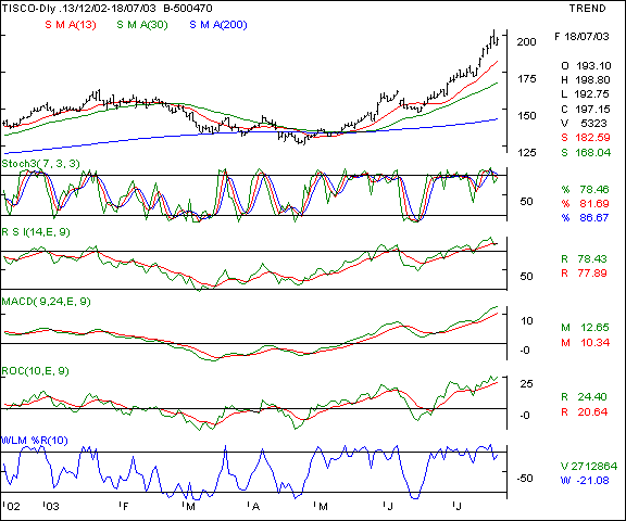 Tisco - Daily chart