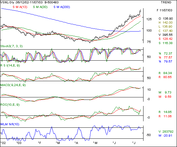 VSNL - Daily chart