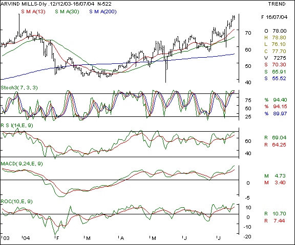 Arvind Mills - Daily chart