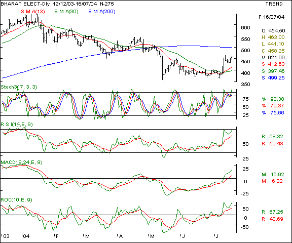 Bharat Electronics - Daily chart