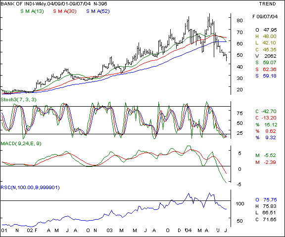 Bank of India - Weekly chart