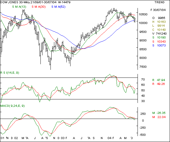 Dow Jones - Weekly chart