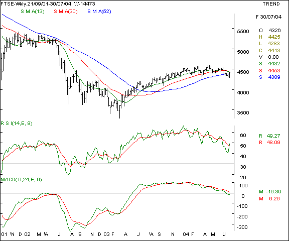 FTSE - Weekly chart