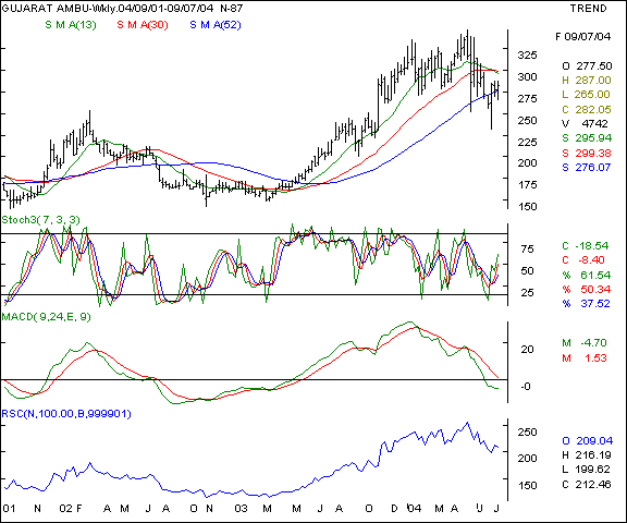 Guj Amb Cem - Weekly chart