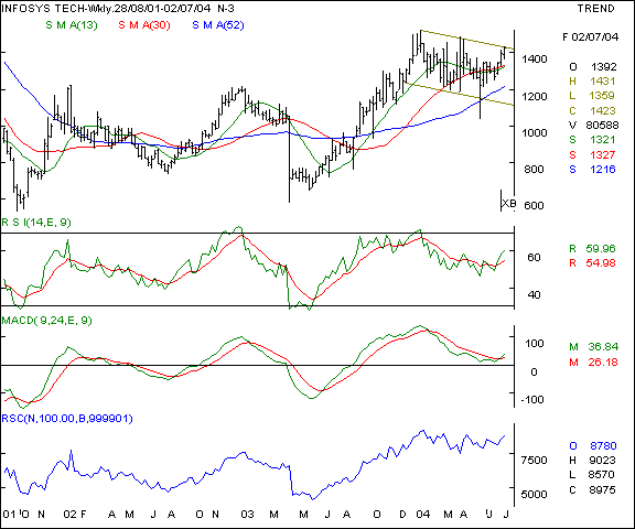 Infosys - Weekly chart