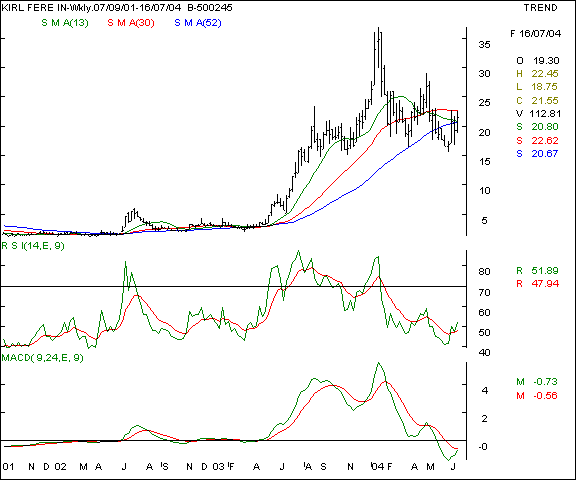 Kirloskar Ferrous - Weekly chart