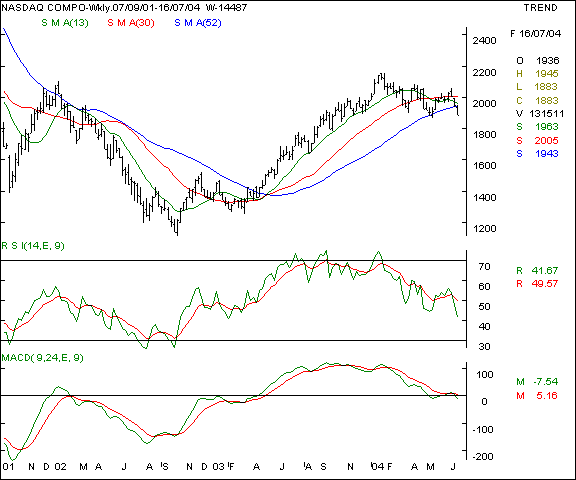 Nasdaq - Weekly chart