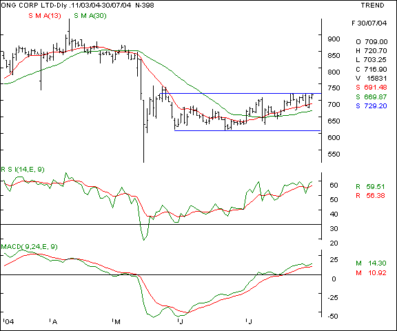 ONGC - Daily chart