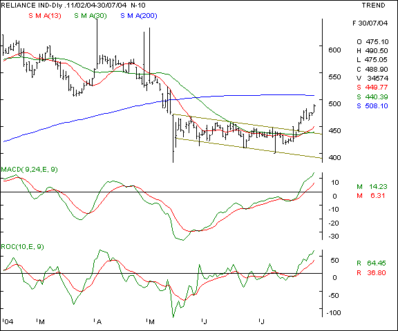 Reliance Inds - Daily chart