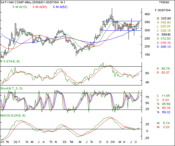 Satyam Computers - Weekly chart