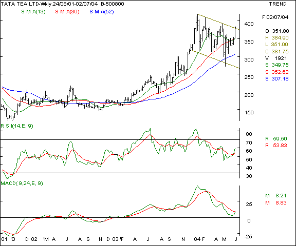 Tata Tea - Weekly chart