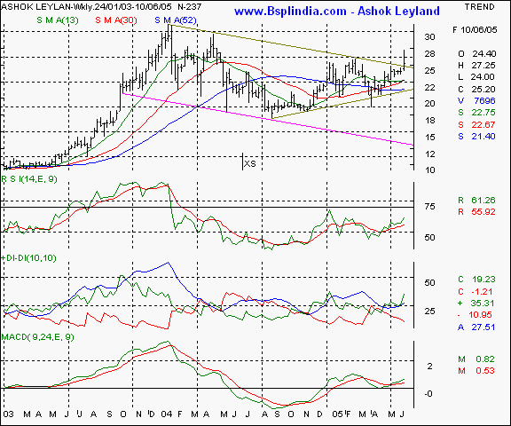 Ashok Leyland - Weekly chart