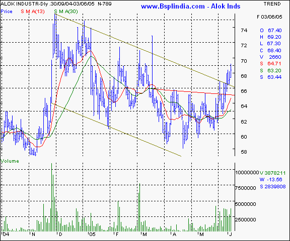 Alok Inds - Daily chart