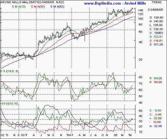 Arvind Mills - Weekly chart