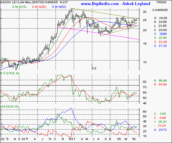 Ashok Leyland - Weekly chart