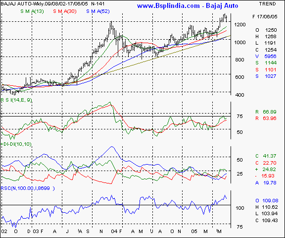 Bajaj Auto - Weekly chart