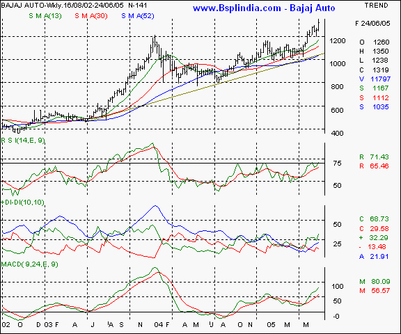 Bajaj Auto - Weekly chart