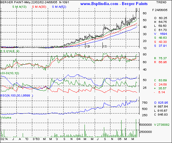 Berger Paints - Weekly chart