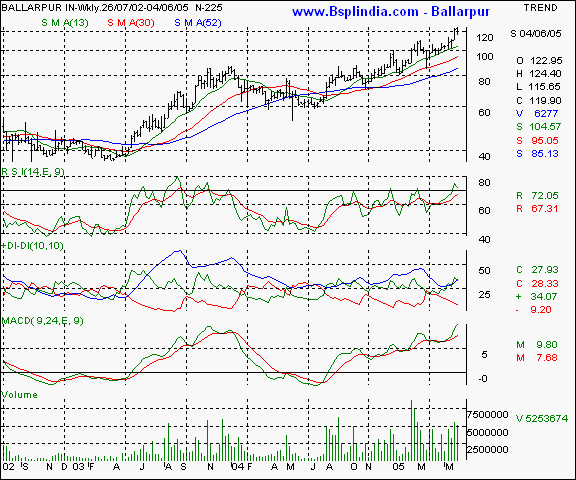 Ballarpur Inds - Weekly chart