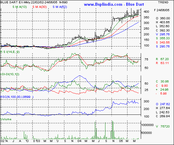 Blue dart - Weekly chart