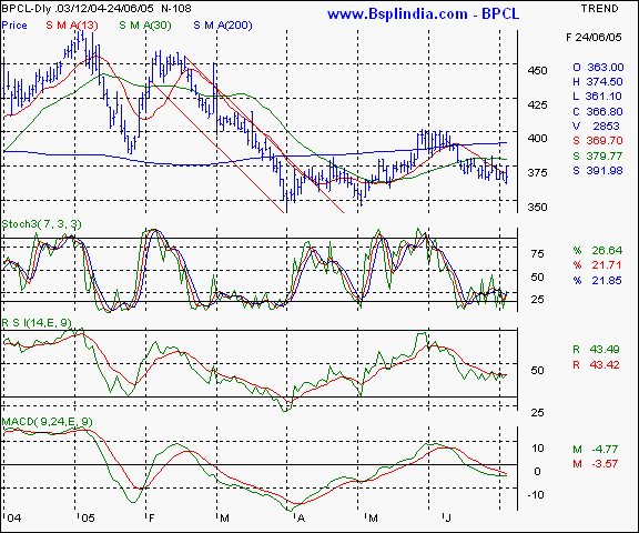 BPCL - Daily chart