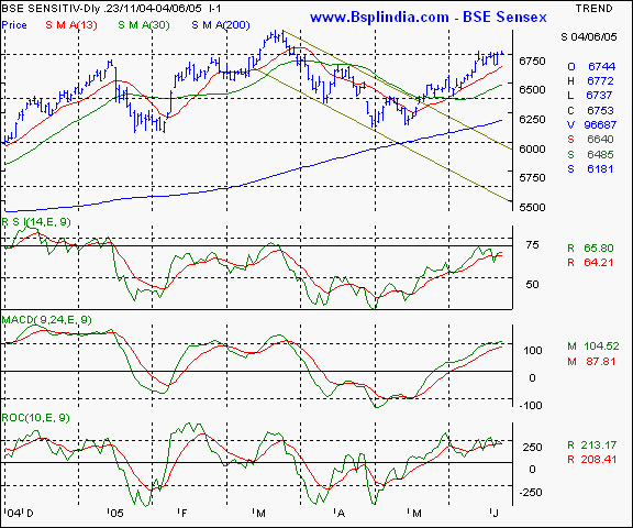 BSE Sensex - Daily chart