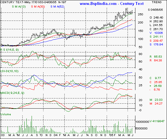 Century Textiles - Weekly chart