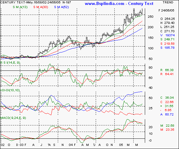 Century Textiles - Weekly chart