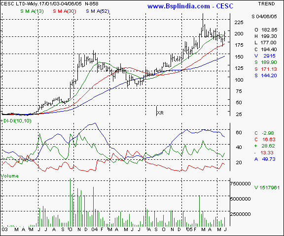 CESC - Weekly chart