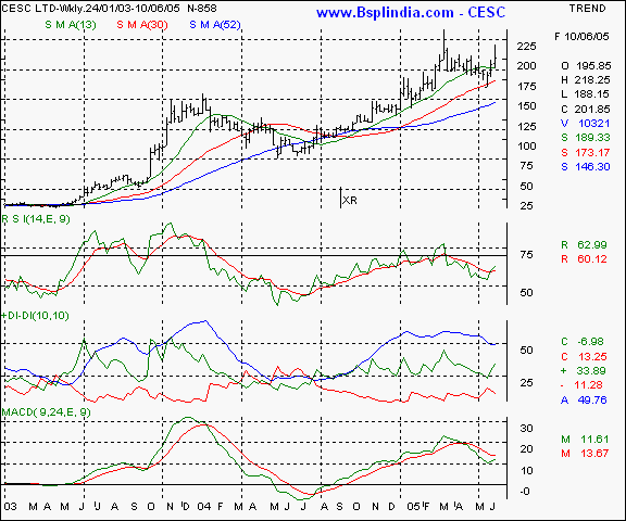 CESC - Weekly chart