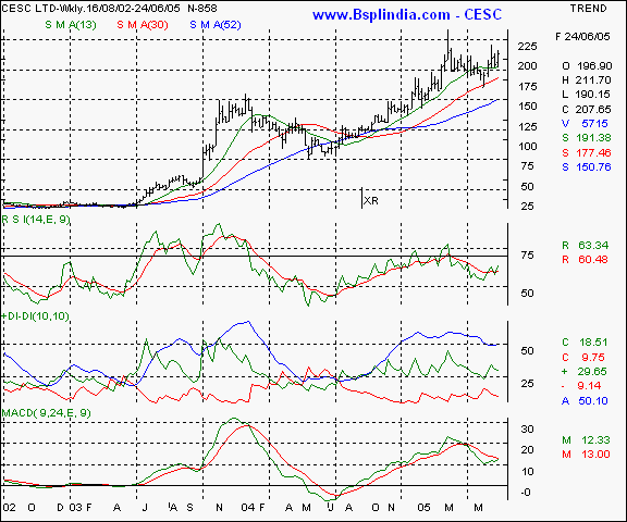 CESC - Weekly chart