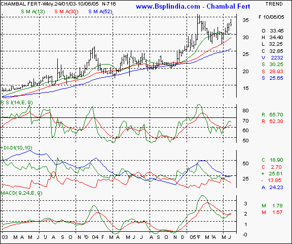 Chambal fertilisers - Weekly chart