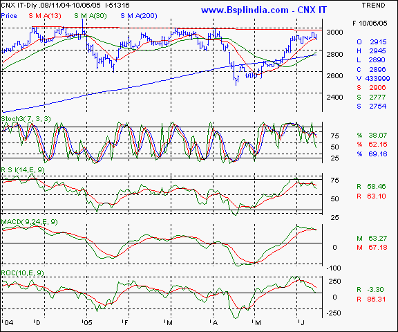 CNX IT - Daily chart