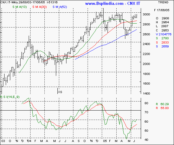 CNX IT - Weekly chart