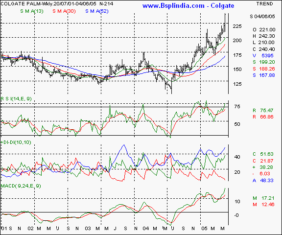 Colgate - Weekly chart