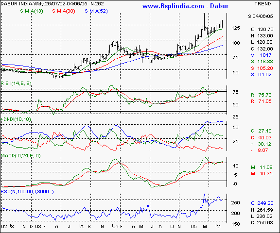 Dabur - Weekly chart