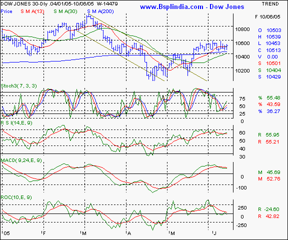 Dow Jones - Daily chart