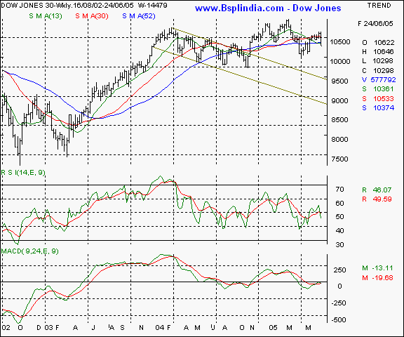 Dow Jones - Weekly chart